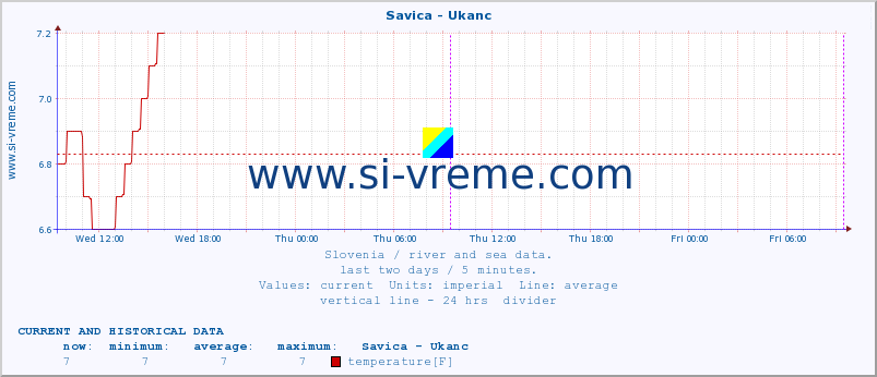  :: Savica - Ukanc :: temperature | flow | height :: last two days / 5 minutes.