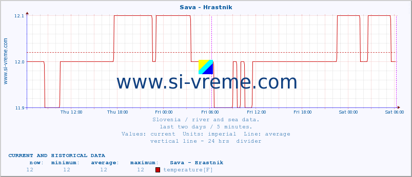  :: Sava - Hrastnik :: temperature | flow | height :: last two days / 5 minutes.