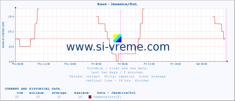  :: Sava - Jesenice/Dol. :: temperature | flow | height :: last two days / 5 minutes.