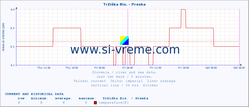  :: Tržiška Bis. - Preska :: temperature | flow | height :: last two days / 5 minutes.