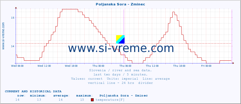  :: Poljanska Sora - Zminec :: temperature | flow | height :: last two days / 5 minutes.