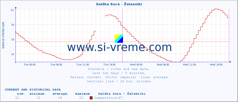  :: Selška Sora - Železniki :: temperature | flow | height :: last two days / 5 minutes.