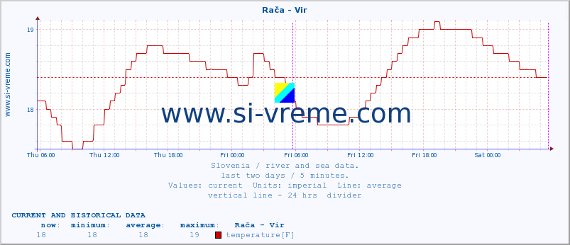  :: Rača - Vir :: temperature | flow | height :: last two days / 5 minutes.