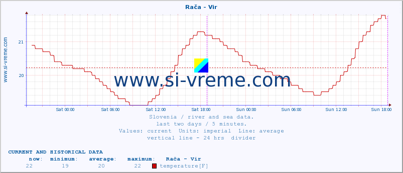  :: Rača - Vir :: temperature | flow | height :: last two days / 5 minutes.