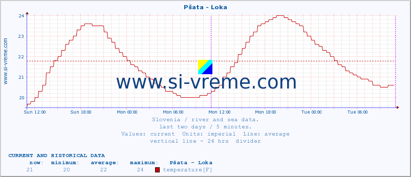  :: Pšata - Loka :: temperature | flow | height :: last two days / 5 minutes.