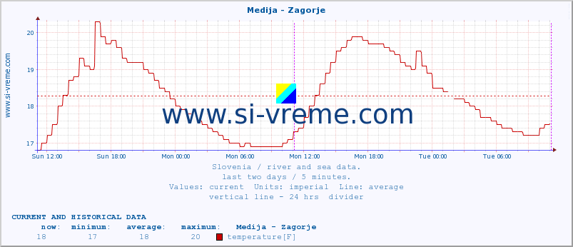  :: Medija - Zagorje :: temperature | flow | height :: last two days / 5 minutes.