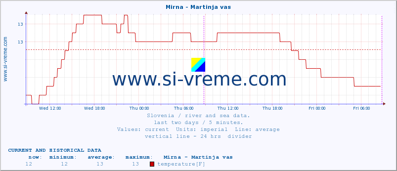  :: Mirna - Martinja vas :: temperature | flow | height :: last two days / 5 minutes.