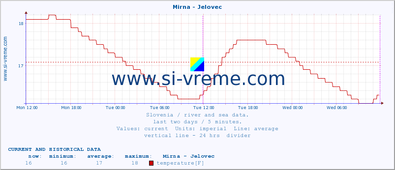  :: Mirna - Jelovec :: temperature | flow | height :: last two days / 5 minutes.