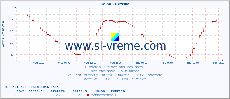  :: Kolpa - Petrina :: temperature | flow | height :: last two days / 5 minutes.