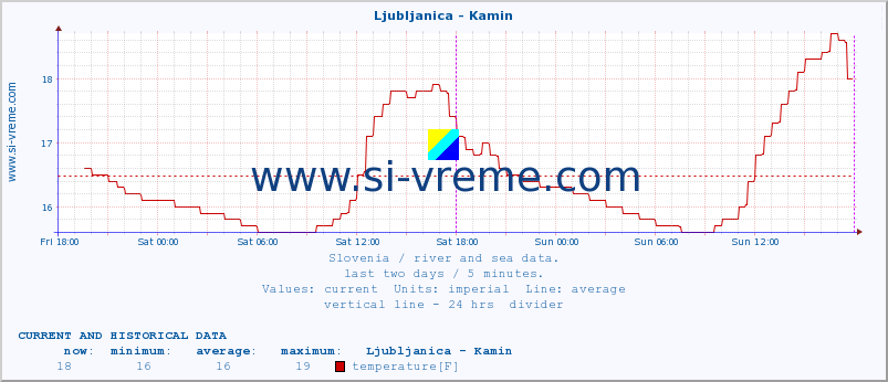  :: Ljubljanica - Kamin :: temperature | flow | height :: last two days / 5 minutes.