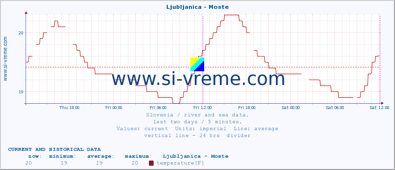  :: Ljubljanica - Moste :: temperature | flow | height :: last two days / 5 minutes.