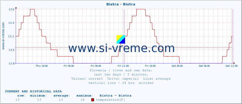  :: Bistra - Bistra :: temperature | flow | height :: last two days / 5 minutes.