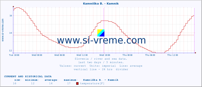  :: Stržen - Gor. Jezero :: temperature | flow | height :: last two days / 5 minutes.