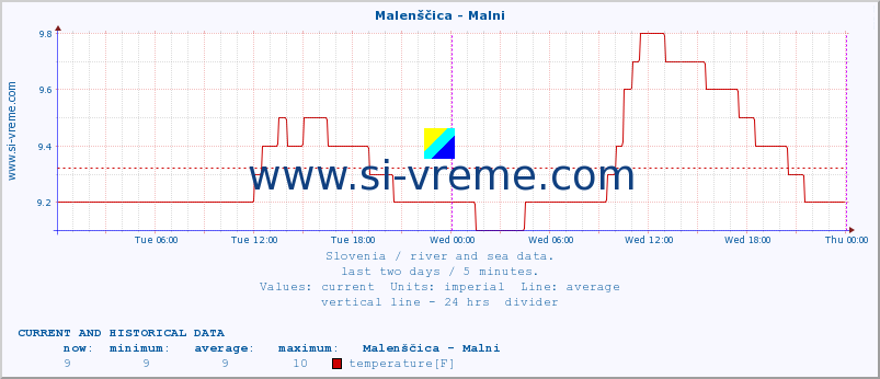  :: Malenščica - Malni :: temperature | flow | height :: last two days / 5 minutes.