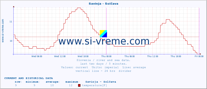  :: Savinja - Solčava :: temperature | flow | height :: last two days / 5 minutes.