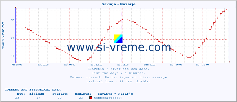  :: Savinja - Nazarje :: temperature | flow | height :: last two days / 5 minutes.