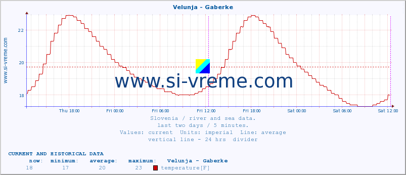  :: Velunja - Gaberke :: temperature | flow | height :: last two days / 5 minutes.