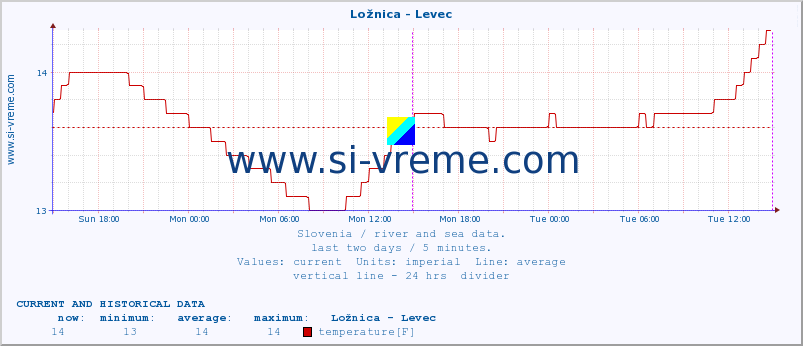  :: Ložnica - Levec :: temperature | flow | height :: last two days / 5 minutes.