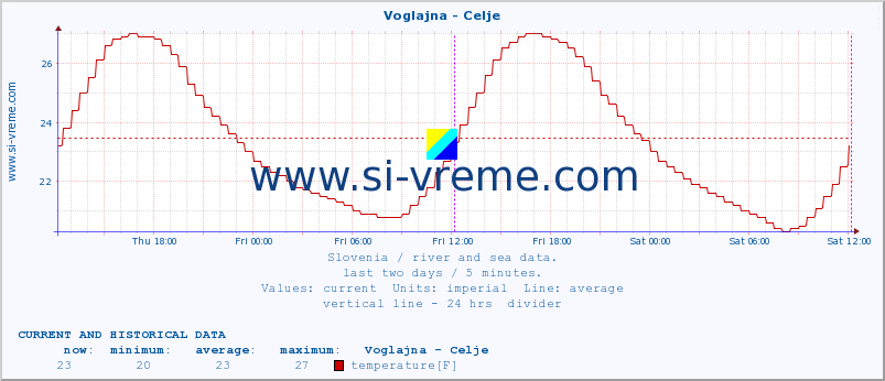  :: Voglajna - Celje :: temperature | flow | height :: last two days / 5 minutes.