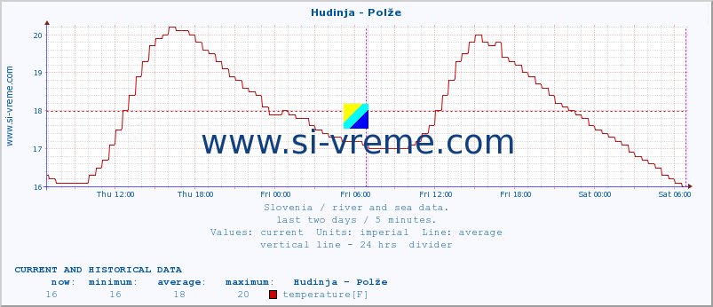  :: Hudinja - Polže :: temperature | flow | height :: last two days / 5 minutes.