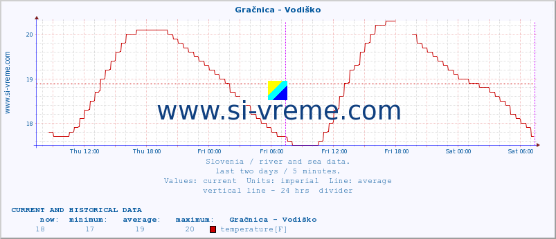  :: Gračnica - Vodiško :: temperature | flow | height :: last two days / 5 minutes.