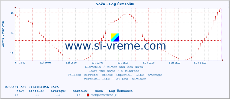  :: Soča - Log Čezsoški :: temperature | flow | height :: last two days / 5 minutes.