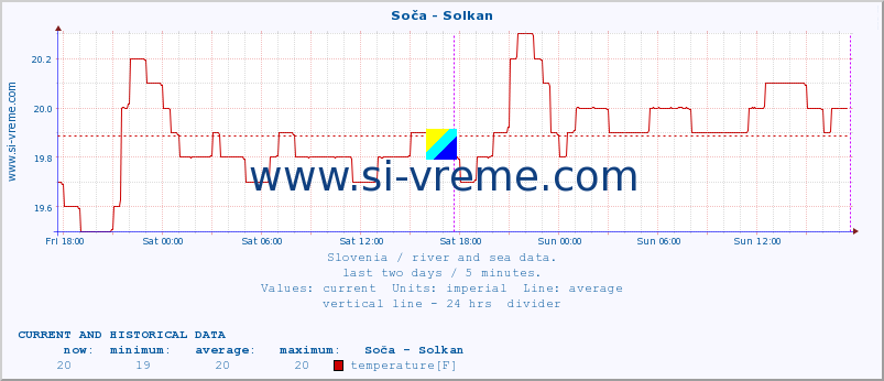  :: Soča - Solkan :: temperature | flow | height :: last two days / 5 minutes.