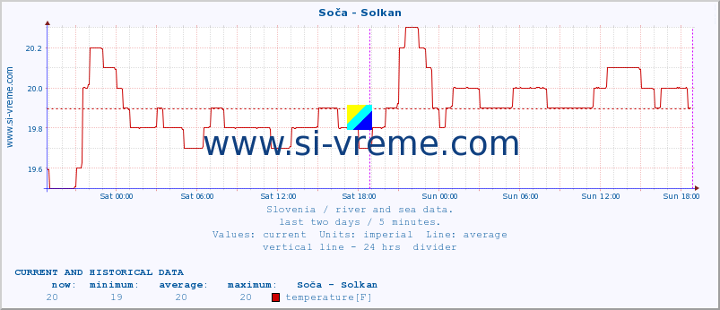  :: Soča - Solkan :: temperature | flow | height :: last two days / 5 minutes.