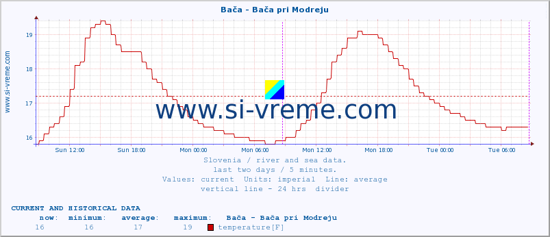  :: Bača - Bača pri Modreju :: temperature | flow | height :: last two days / 5 minutes.