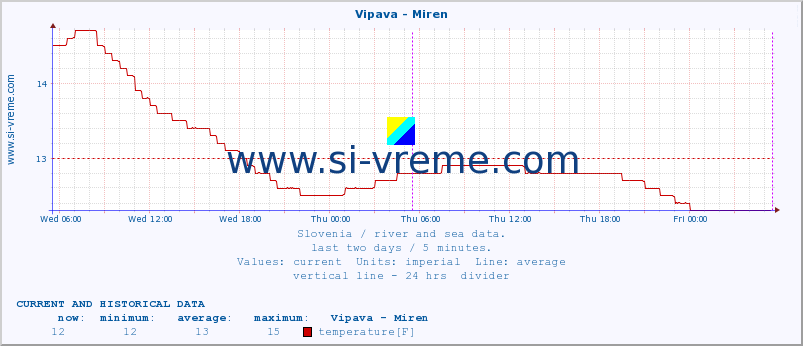  :: Vipava - Miren :: temperature | flow | height :: last two days / 5 minutes.