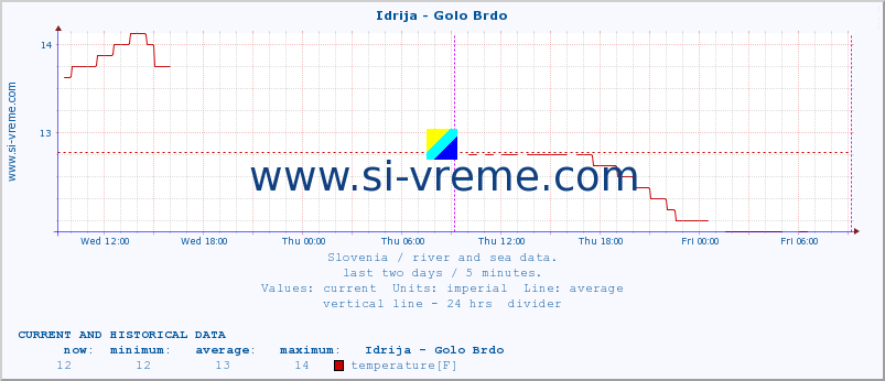  :: Idrija - Golo Brdo :: temperature | flow | height :: last two days / 5 minutes.