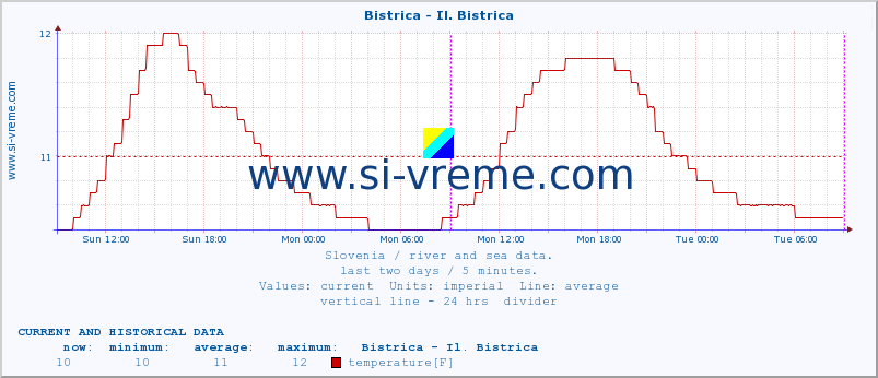  :: Bistrica - Il. Bistrica :: temperature | flow | height :: last two days / 5 minutes.