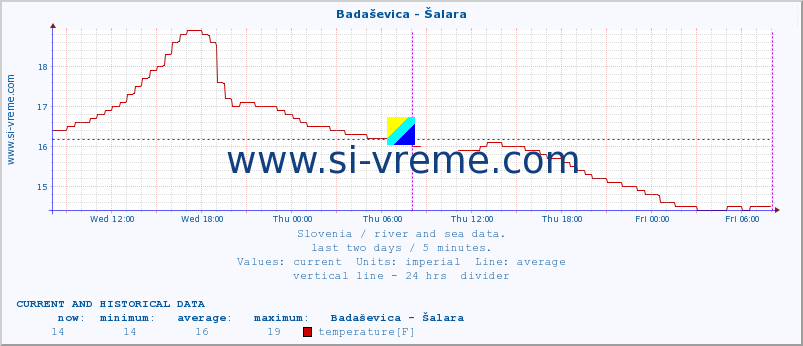  :: Badaševica - Šalara :: temperature | flow | height :: last two days / 5 minutes.