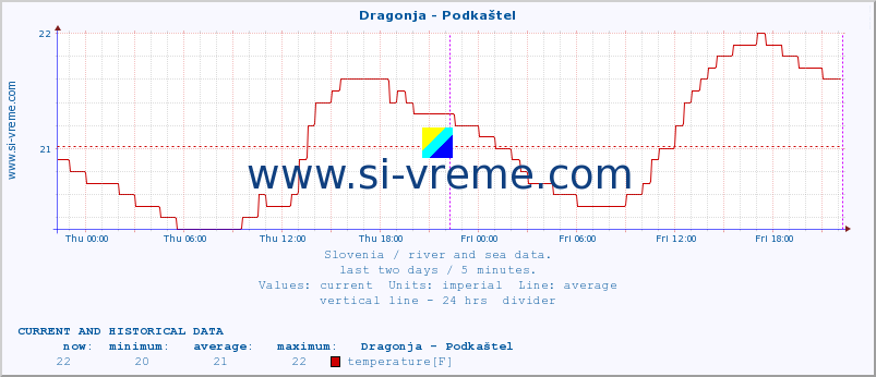  :: Dragonja - Podkaštel :: temperature | flow | height :: last two days / 5 minutes.