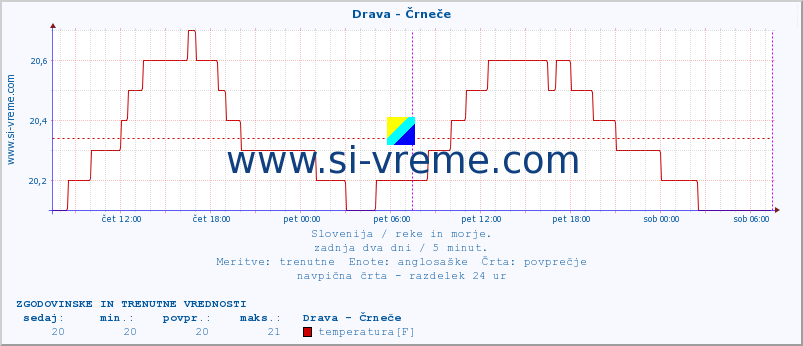 POVPREČJE :: Drava - Črneče :: temperatura | pretok | višina :: zadnja dva dni / 5 minut.