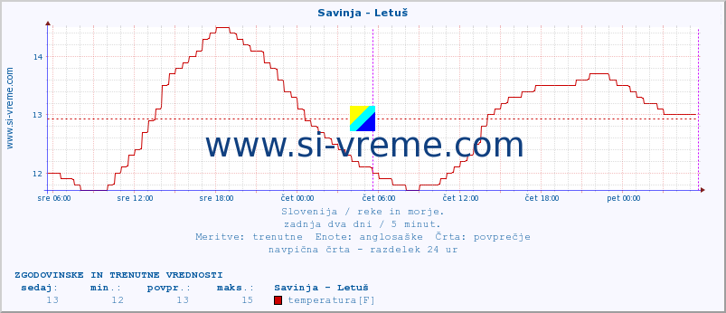 POVPREČJE :: Savinja - Letuš :: temperatura | pretok | višina :: zadnja dva dni / 5 minut.