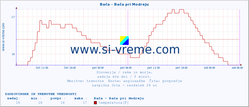 POVPREČJE :: Bača - Bača pri Modreju :: temperatura | pretok | višina :: zadnja dva dni / 5 minut.