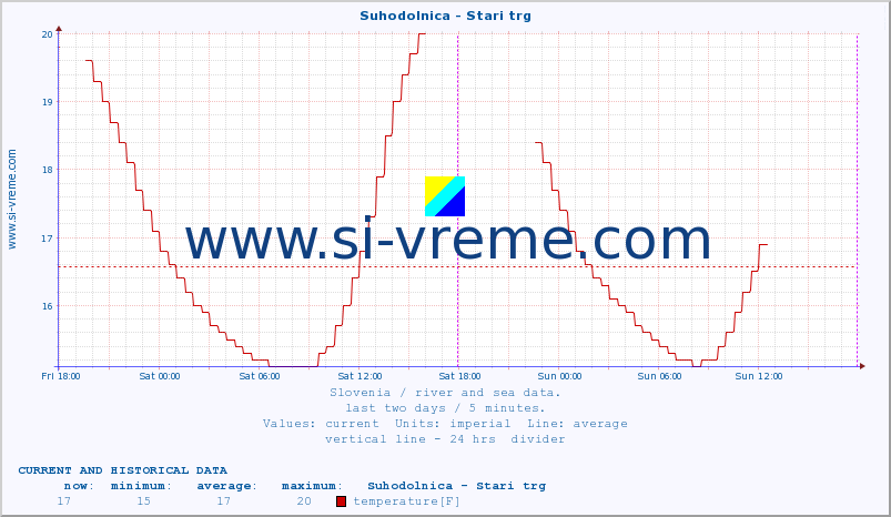  :: Suhodolnica - Stari trg :: temperature | flow | height :: last two days / 5 minutes.