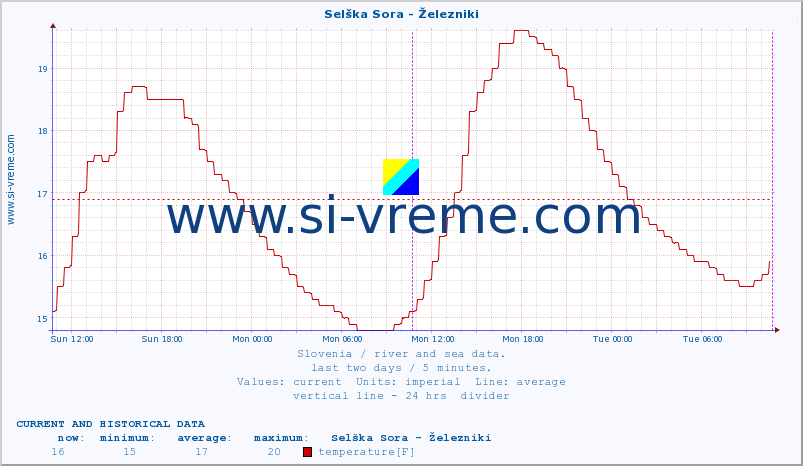  :: Selška Sora - Železniki :: temperature | flow | height :: last two days / 5 minutes.