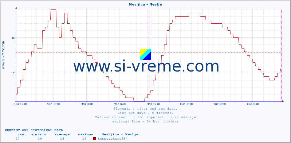  :: Nevljica - Nevlje :: temperature | flow | height :: last two days / 5 minutes.