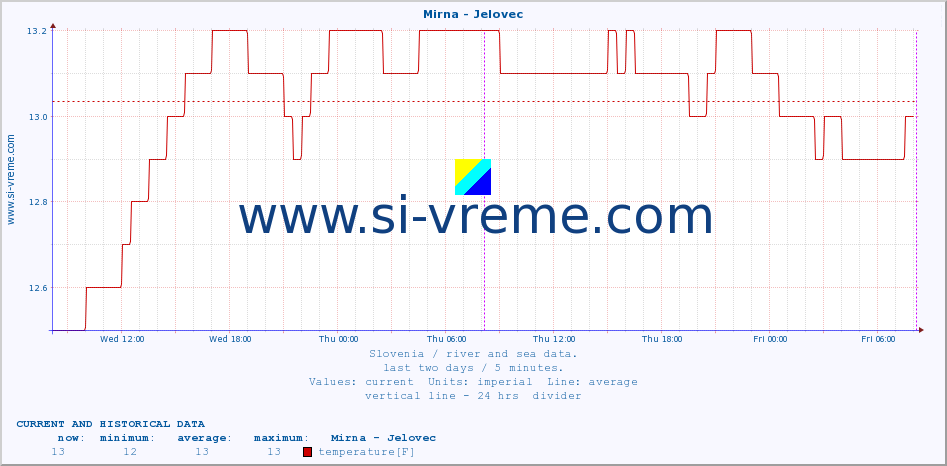  :: Mirna - Jelovec :: temperature | flow | height :: last two days / 5 minutes.