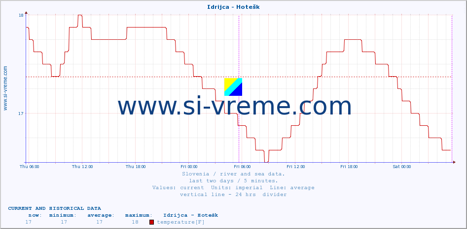  :: Idrijca - Hotešk :: temperature | flow | height :: last two days / 5 minutes.