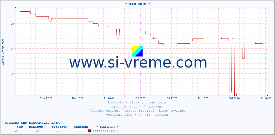  :: * MAXIMUM * :: temperature | flow | height :: last two days / 5 minutes.