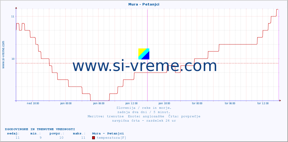 POVPREČJE :: Mura - Petanjci :: temperatura | pretok | višina :: zadnja dva dni / 5 minut.