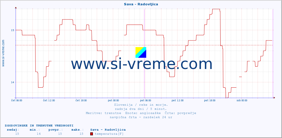 POVPREČJE :: Sava - Radovljica :: temperatura | pretok | višina :: zadnja dva dni / 5 minut.