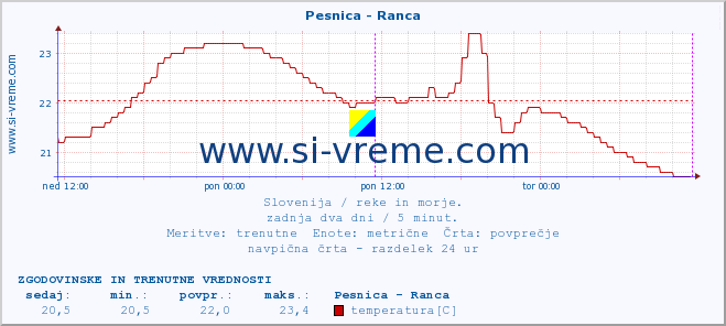 POVPREČJE :: Pesnica - Ranca :: temperatura | pretok | višina :: zadnja dva dni / 5 minut.