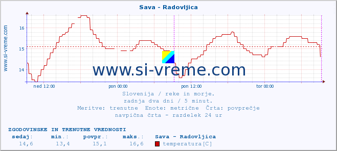 POVPREČJE :: Sava - Radovljica :: temperatura | pretok | višina :: zadnja dva dni / 5 minut.