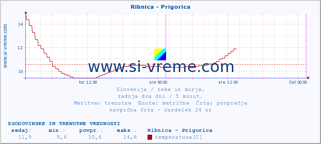 POVPREČJE :: Ribnica - Prigorica :: temperatura | pretok | višina :: zadnja dva dni / 5 minut.