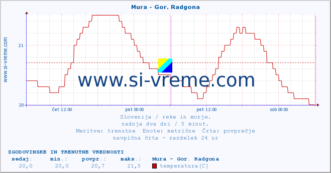 POVPREČJE :: Mura - Gor. Radgona :: temperatura | pretok | višina :: zadnja dva dni / 5 minut.