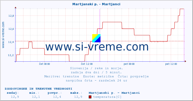 POVPREČJE :: Martjanski p. - Martjanci :: temperatura | pretok | višina :: zadnja dva dni / 5 minut.